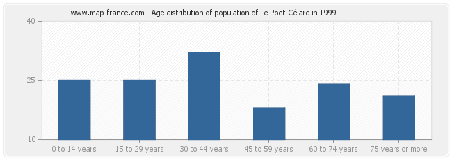 Age distribution of population of Le Poët-Célard in 1999